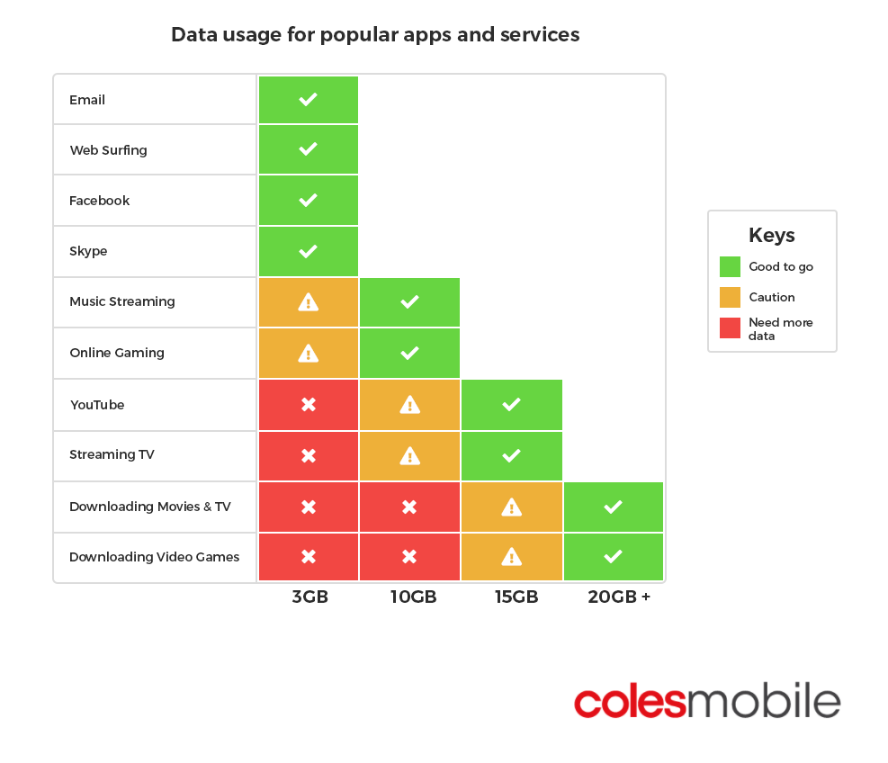 coles mobile data